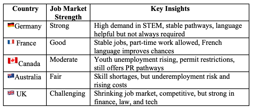 Job market comparison for international graduates in 2025: Germany offers strong STEM opportunities, France has stable part-time and full-time jobs, Canada faces rising unemployment, Australia has skill shortages but rising costs, and the UK has a shrinking job market but remains strong in finance, law, and tech.