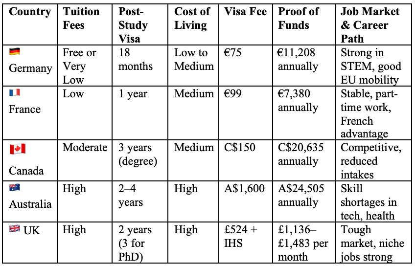 2025 study abroad comparison: tuition fees, post-study visa length, cost of living, visa fees, proof of funds, and job market for Germany, France, Canada, Australia, and the UK.