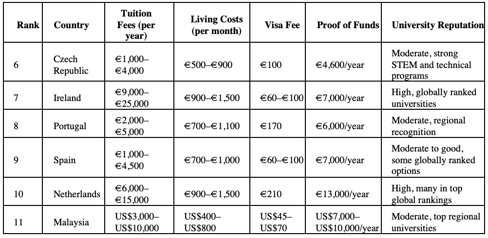 Comparison of tuition fees, living costs, visa fees, proof of funds, and university reputation for study abroad destinations in 2025 including Czech Republic, Ireland, Portugal, Spain, Netherlands, and Malaysia.