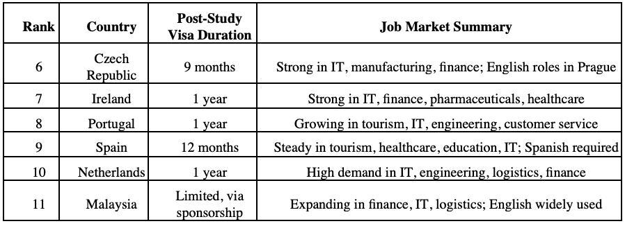 Comparison of post-study visa durations and job market opportunities in 2025 for international students in Czech Republic, Ireland, Portugal, Spain, Netherlands, and Malaysia.
